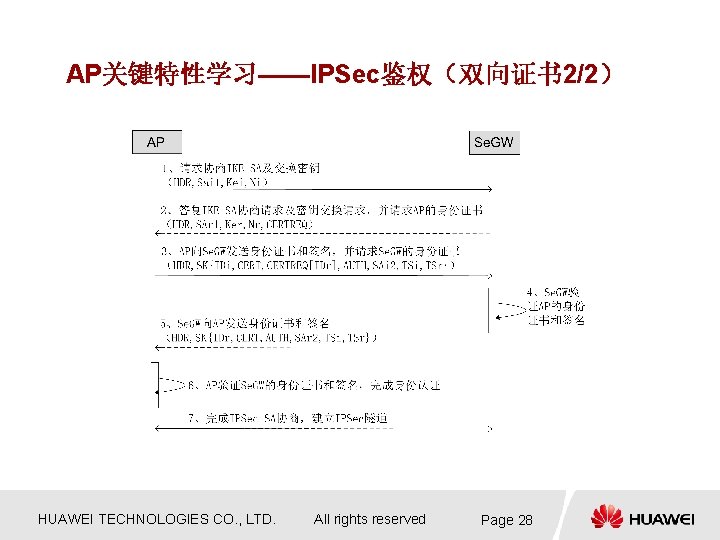 AP关键特性学习——IPSec鉴权(双向证书 2/2) HUAWEI TECHNOLOGIES CO. , LTD. All rights reserved Page 28 AP关键特性学习——IPSec鉴权(双向证书 2/2) HUAWEI TECHNOLOGIES CO. , LTD. All rights reserved Page 28