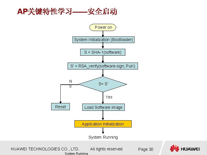 AP关键特性学习——安全启动 Power on System Initialization (Bootloader) S = SHA-1(software) S’ = RSA_verify(software-sign, Pu. K) AP关键特性学习——安全启动 Power on System Initialization (Bootloader) S = SHA-1(software) S’ = RSA_verify(software-sign, Pu. K)