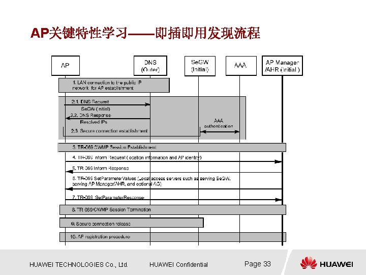 AP关键特性学习——即插即用发现流程 HUAWEI TECHNOLOGIES Co. , Ltd. HUAWEI Confidential Page 33 AP关键特性学习——即插即用发现流程 HUAWEI TECHNOLOGIES Co. , Ltd. HUAWEI Confidential Page 33