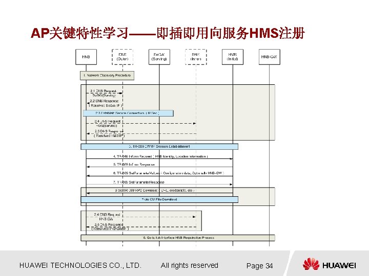AP关键特性学习——即插即用向服务HMS注册 HUAWEI TECHNOLOGIES CO. , LTD. All rights reserved Page 34 AP关键特性学习——即插即用向服务HMS注册 HUAWEI TECHNOLOGIES CO. , LTD. All rights reserved Page 34