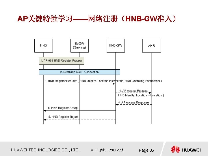 AP关键特性学习——网络注册(HNB-GW准入) HUAWEI TECHNOLOGIES CO. , LTD. All rights reserved Page 35 AP关键特性学习——网络注册(HNB-GW准入) HUAWEI TECHNOLOGIES CO. , LTD. All rights reserved Page 35