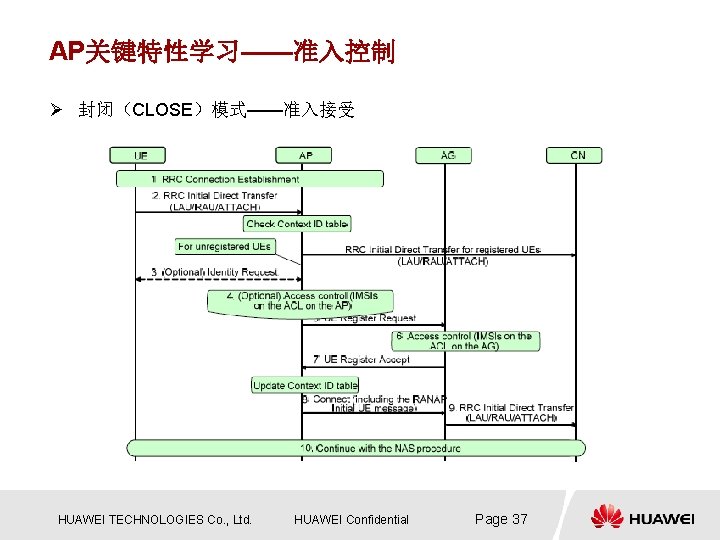 AP关键特性学习——准入控制 Ø 封闭(CLOSE)模式——准入接受 HUAWEI TECHNOLOGIES Co. , Ltd. HUAWEI Confidential Page 37 AP关键特性学习——准入控制 Ø 封闭(CLOSE)模式——准入接受 HUAWEI TECHNOLOGIES Co. , Ltd. HUAWEI Confidential Page 37