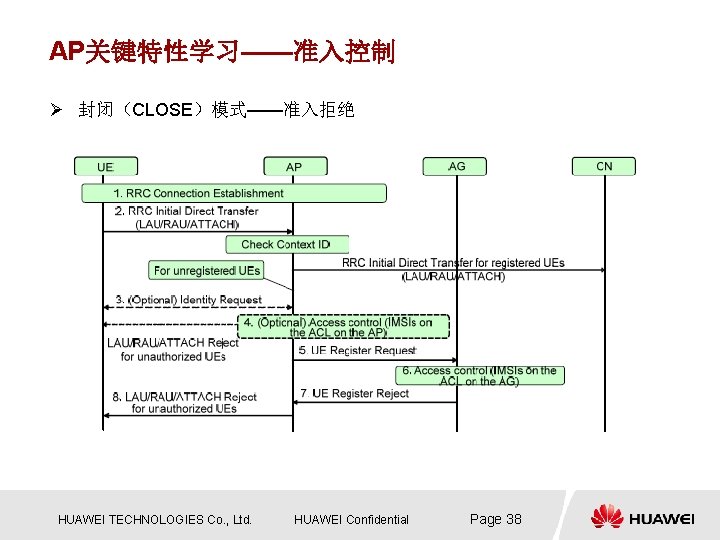 AP关键特性学习——准入控制 Ø 封闭(CLOSE)模式——准入拒绝 HUAWEI TECHNOLOGIES Co. , Ltd. HUAWEI Confidential Page 38 AP关键特性学习——准入控制 Ø 封闭(CLOSE)模式——准入拒绝 HUAWEI TECHNOLOGIES Co. , Ltd. HUAWEI Confidential Page 38