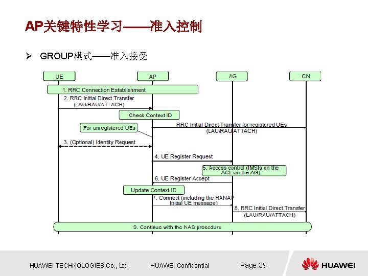AP关键特性学习——准入控制 Ø GROUP模式——准入接受 HUAWEI TECHNOLOGIES Co. , Ltd. HUAWEI Confidential Page 39 AP关键特性学习——准入控制 Ø GROUP模式——准入接受 HUAWEI TECHNOLOGIES Co. , Ltd. HUAWEI Confidential Page 39