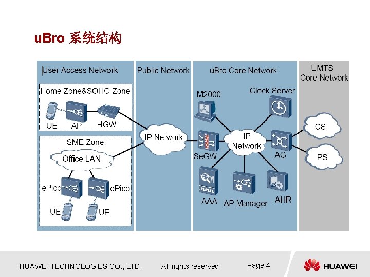 u. Bro 系统结构 HUAWEI TECHNOLOGIES CO. , LTD. All rights reserved Page 4 u. Bro 系统结构 HUAWEI TECHNOLOGIES CO. , LTD. All rights reserved Page 4