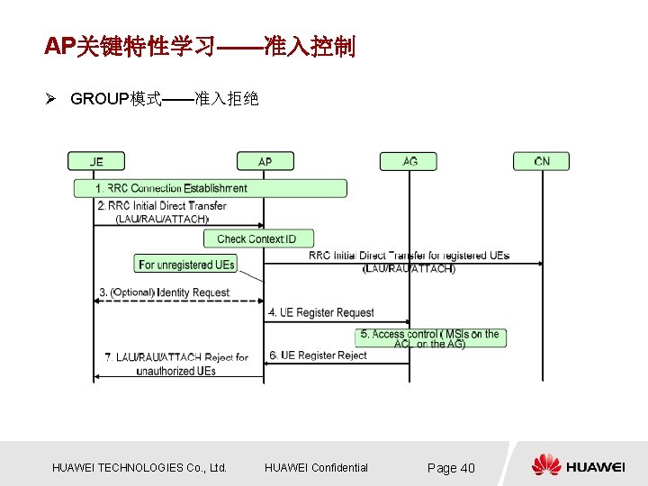 AP关键特性学习——准入控制 Ø GROUP模式——准入拒绝 HUAWEI TECHNOLOGIES Co. , Ltd. HUAWEI Confidential Page 40 AP关键特性学习——准入控制 Ø GROUP模式——准入拒绝 HUAWEI TECHNOLOGIES Co. , Ltd. HUAWEI Confidential Page 40