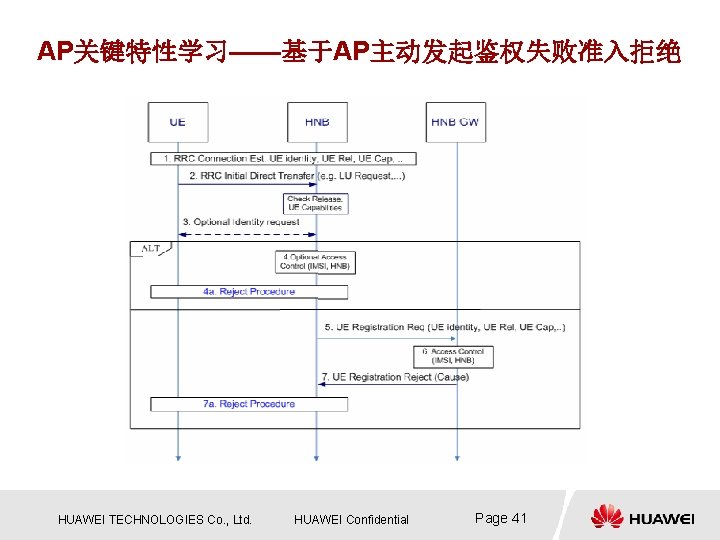 AP关键特性学习——基于AP主动发起鉴权失败准入拒绝 HUAWEI TECHNOLOGIES Co. , Ltd. HUAWEI Confidential Page 41 AP关键特性学习——基于AP主动发起鉴权失败准入拒绝 HUAWEI TECHNOLOGIES Co. , Ltd. HUAWEI Confidential Page 41