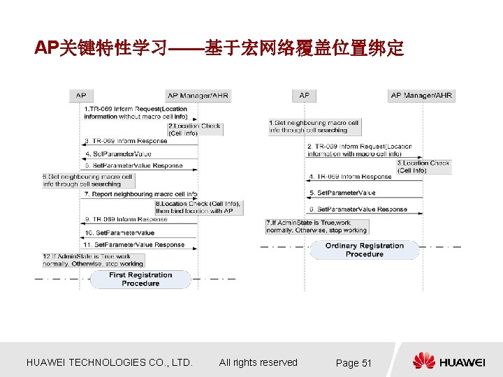 AP关键特性学习——基于宏网络覆盖位置绑定 HUAWEI TECHNOLOGIES CO. , LTD. All rights reserved Page 51 AP关键特性学习——基于宏网络覆盖位置绑定 HUAWEI TECHNOLOGIES CO. , LTD. All rights reserved Page 51