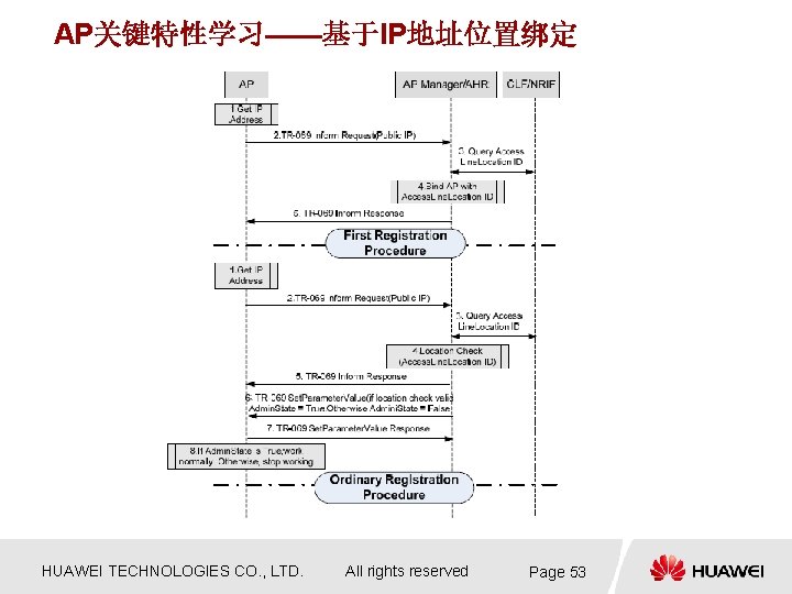 AP关键特性学习——基于IP地址位置绑定 HUAWEI TECHNOLOGIES CO. , LTD. All rights reserved Page 53 AP关键特性学习——基于IP地址位置绑定 HUAWEI TECHNOLOGIES CO. , LTD. All rights reserved Page 53