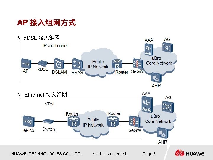 AP 接入组网方式 Ø x. DSL 接入组网 Ø Ethernet 接入组网 HUAWEI TECHNOLOGIES CO. , LTD. AP 接入组网方式 Ø x. DSL 接入组网 Ø Ethernet 接入组网 HUAWEI TECHNOLOGIES CO. , LTD.