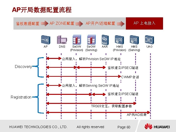 AP开局数据配置流程 AP ZONE配置 鉴权数据配置 AP DNS AP 上电接入 AP开户/近端配置 Se. GW (Privision) (Serving) AAA AP开局数据配置流程 AP ZONE配置 鉴权数据配置 AP DNS AP 上电接入 AP开户/近端配置 Se. GW (Privision) (Serving) AAA