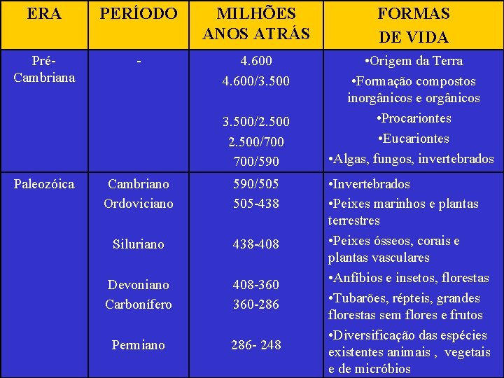 ERA PERÍODO MILHÕES ANOS ATRÁS FORMAS DE VIDA PréCambriana - 4. 600/3. 500 •