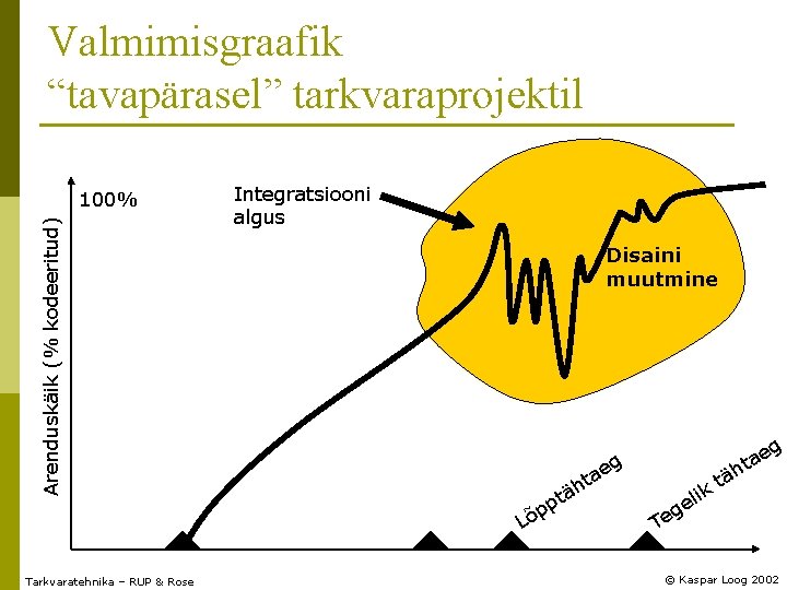 Valmimisgraafik “tavapärasel” tarkvaraprojektil Arenduskäik (% kodeeritud) 100% Integratsiooni algus Disaini muutmine Lõ Tarkvaratehnika –