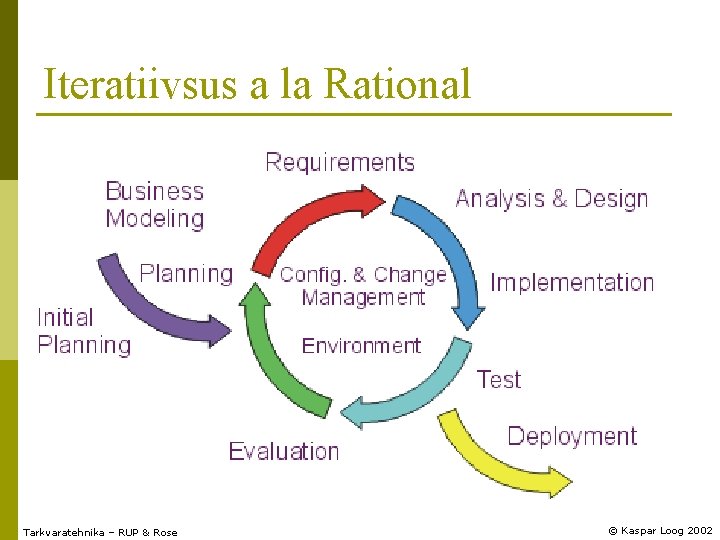 Iteratiivsus a la Rational Tarkvaratehnika – RUP & Rose © Kaspar Loog 2002 