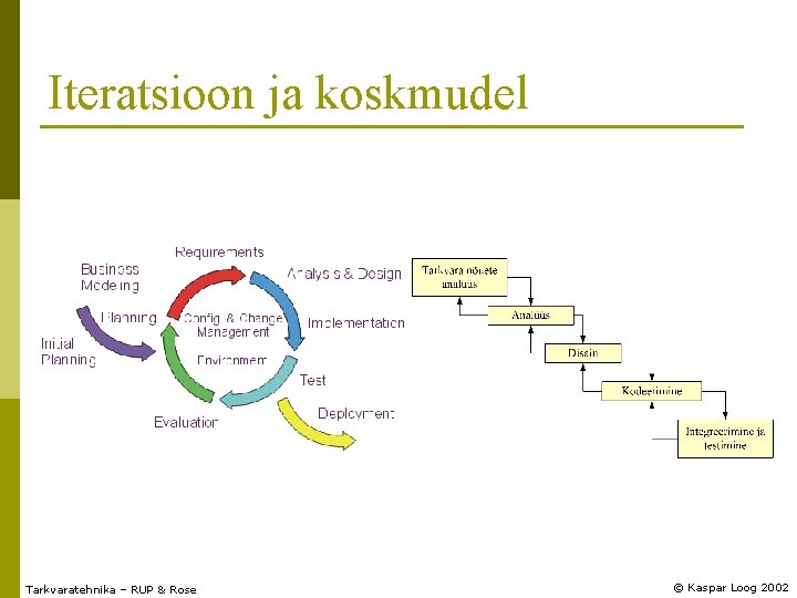 Iteratsioon ja koskmudel Tarkvaratehnika – RUP & Rose © Kaspar Loog 2002 