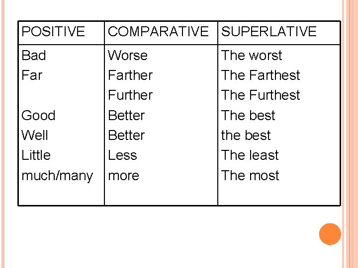 POSITIVE COMPARATIVE SUPERLATIVE Bad Far Worse Farther Further Better Less more Good Well Little