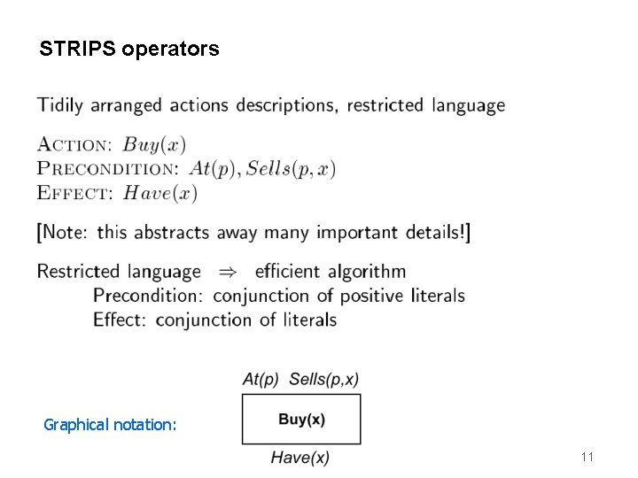 STRIPS operators Graphical notation: 11 