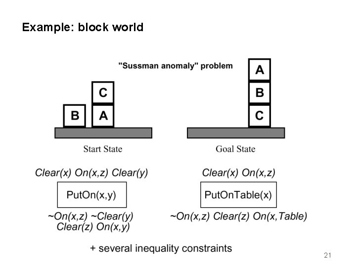 Example: block world 21 