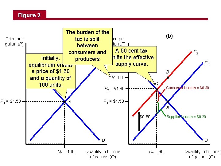 Figure 2 Price per gallon (P) The burden of the (a) tax is split