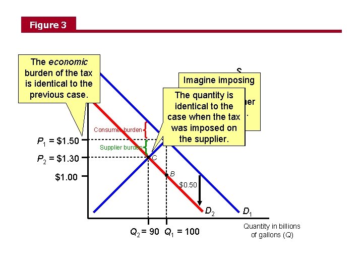 Figure 3 The economic Price per (P) tax burdengallon of the is identical to