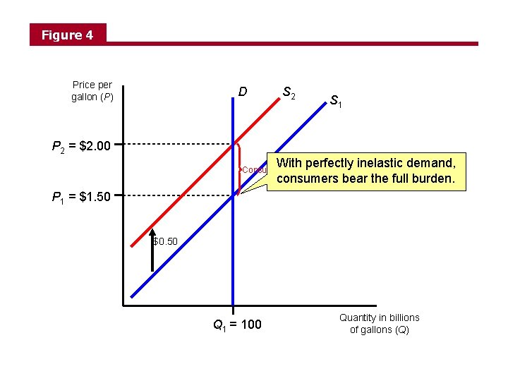 Figure 4 Price per gallon (P) D S 2 S 1 P 2 =