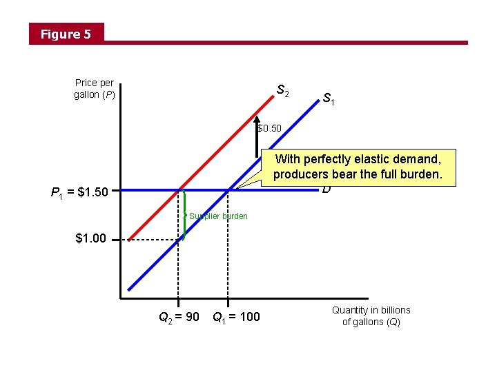Figure 5 Price per gallon (P) S 2 S 1 $0. 50 With perfectly