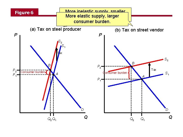 More inelastic supply, smaller More consumer elastic supply, larger burden. consumer burden. Figure 6