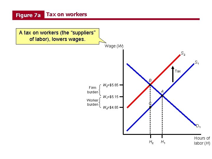 Figure 7 a Tax on workers A tax on workers (the “suppliers” of labor),
