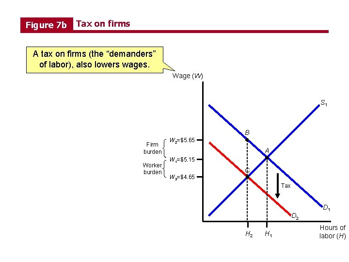 Figure 7 b Tax on firms A tax on firms (the “demanders” of labor),