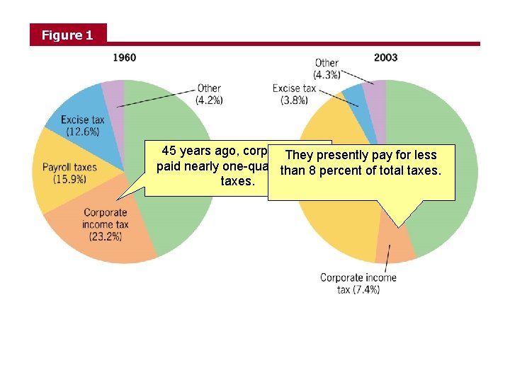 Figure 1 45 years ago, corporations They presently pay for less paid nearly one-quarter