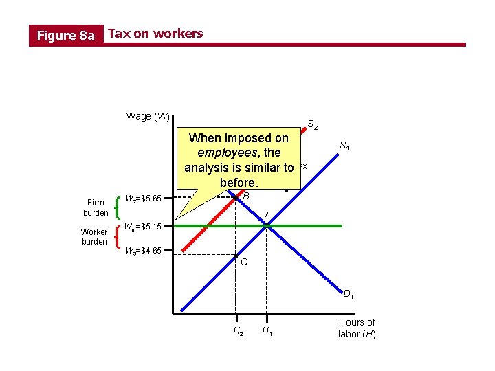 Figure 8 a Tax on workers Wage (W) AWhen binding imposed minimum on wage
