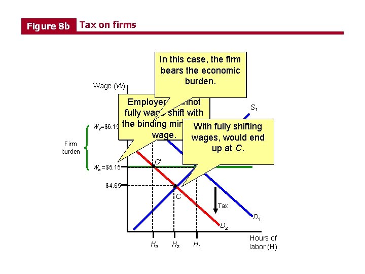 Figure 8 b Tax on firms Without In this case, wage the firm shifting,
