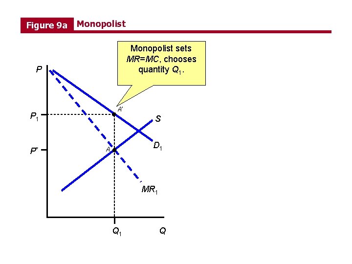 Figure 9 a Monopolist sets MR=MC, chooses quantity Q 1. P A’ P 1