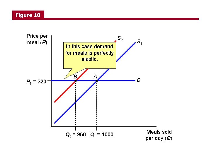 Figure 10 Price per meal (P) P 1 = $20 S 2 In this