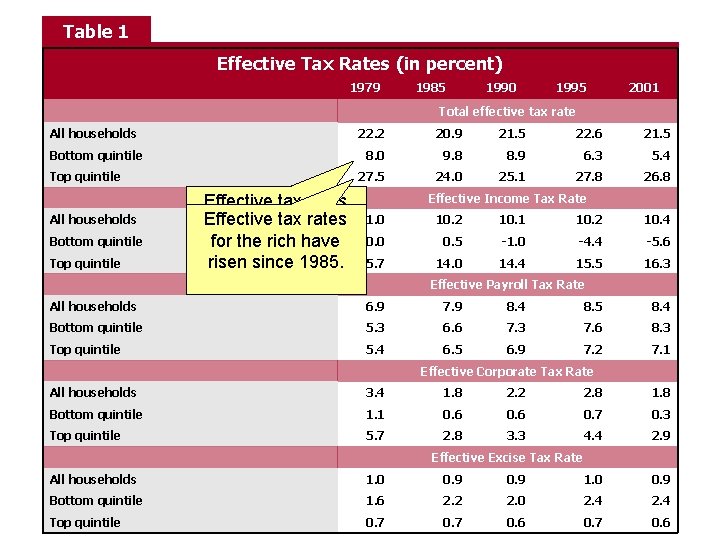 Table 1 Effective Tax Rates (in percent) 1979 1985 1990 1995 2001 Total effective