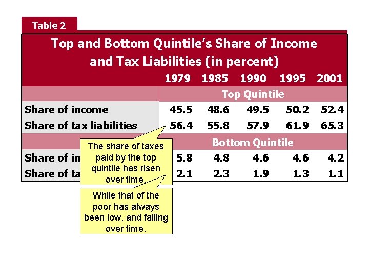 Table 2 Top and Bottom Quintile’s Share of Income and Tax Liabilities (in percent)