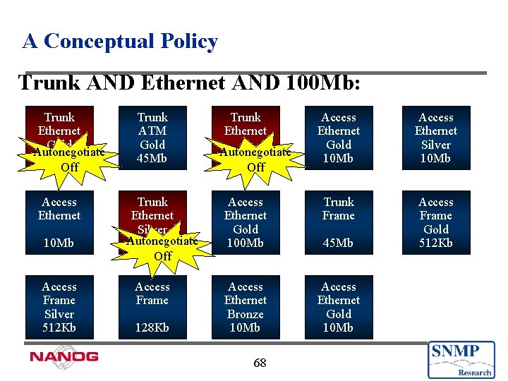 A Conceptual Policy Trunk AND Ethernet AND 100 Mb: Trunk Ethernet Gold Autonegotiate 100