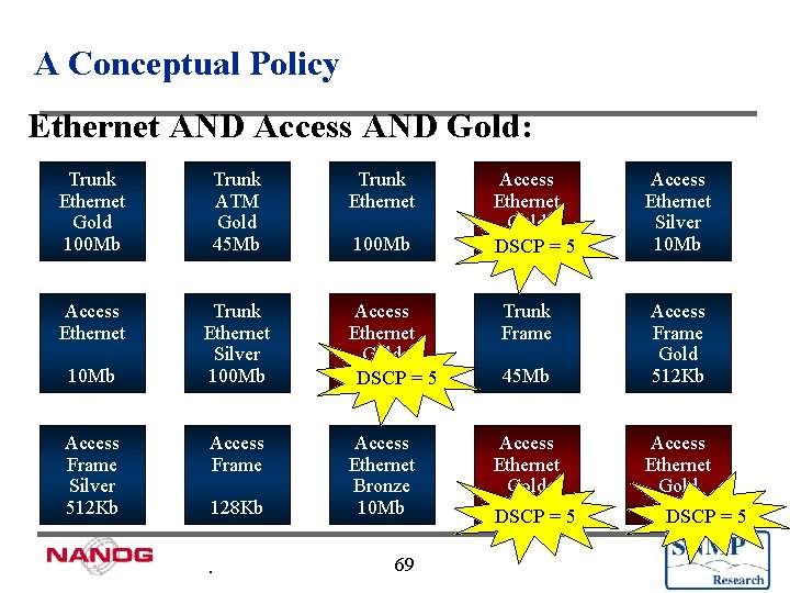 A Conceptual Policy Ethernet AND Access AND Gold: Trunk Ethernet Gold 100 Mb Trunk