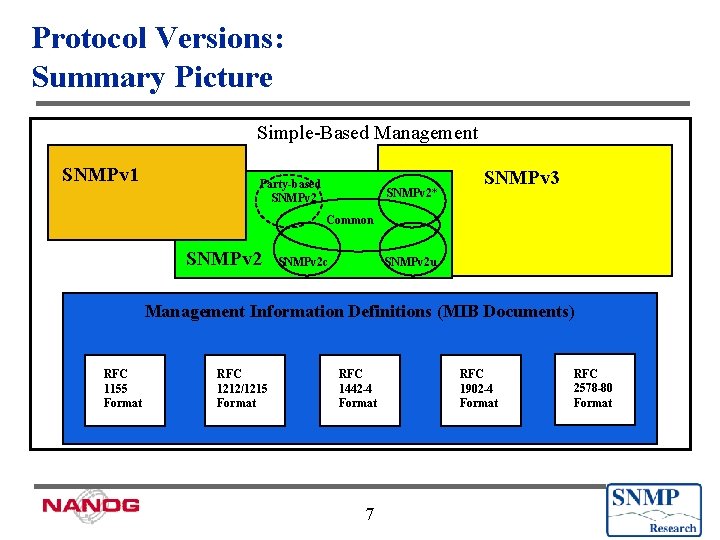 Protocol Versions: Summary Picture Simple-Based Management SNMPv 1 Party-based SNMPv 2* SNMPv 3 Common
