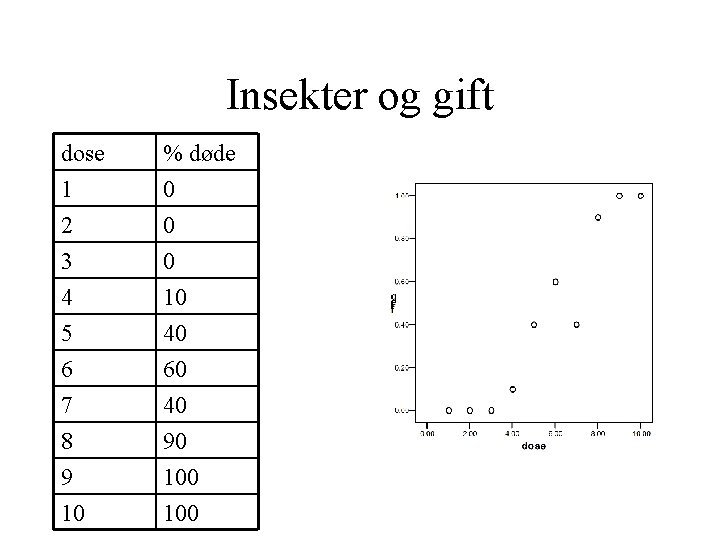 Insekter og gift dose 1 2 3 % døde 0 0 0 4 5