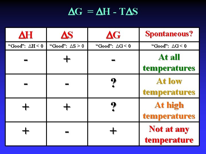  G = H - T S H S G Spontaneous? “Good”: H <