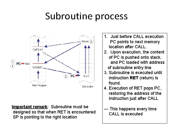 Subroutine process 1. Just before CALL execution PC points to next memory location after