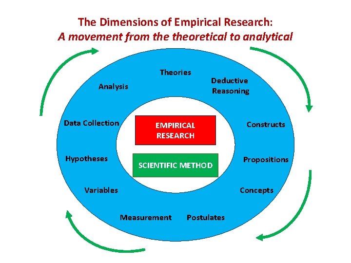 The Dimensions of Empirical Research: A movement from theoretical to analytical Theories Analysis Data