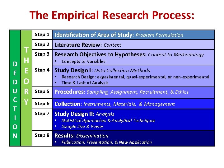 The Empirical Research Process: Step 1 Identification of Area of Study: Problem Formulation D