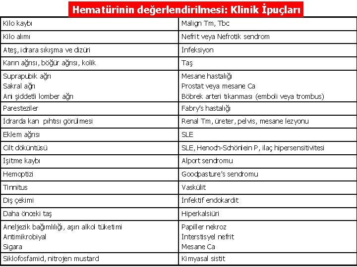 Hematürinin değerlendirilmesi: Klinik İpuçları Kilo kaybı Malign Tm, Tbc Kilo alımı Nefrit veya Nefrotik