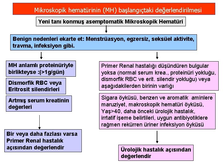 Mikroskopik hematürinin (MH) başlangıçtaki değerlendirilmesi Yeni tanı konmuş asemptomatik Mikroskopik Hematüri Benign nedenleri ekarte