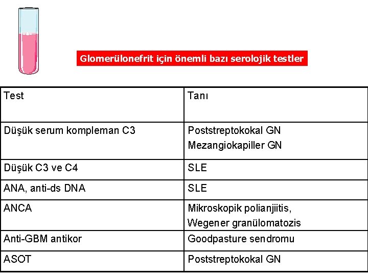 Glomerülonefrit için önemli bazı serolojik testler Test Tanı Düşük serum kompleman C 3 Poststreptokokal