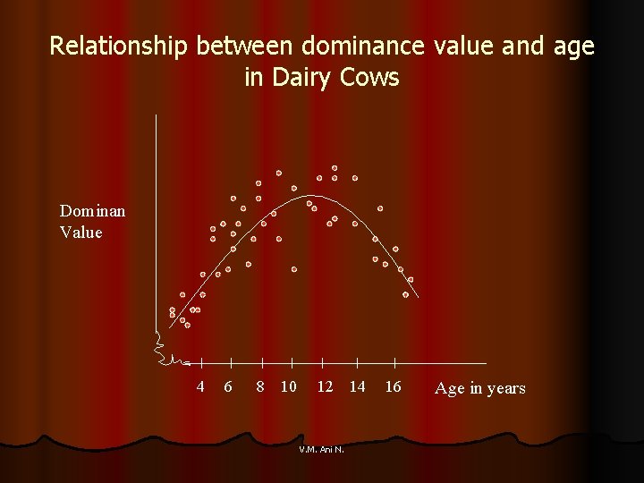 Relationship between dominance value and age in Dairy Cows Dominan Value 4 6 8