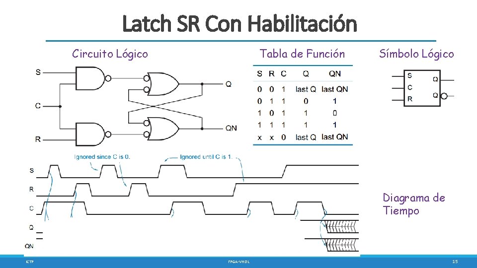 Latch SR Con Habilitación Tabla de Función Circuito Lógico Símbolo Lógico Diagrama de Tiempo