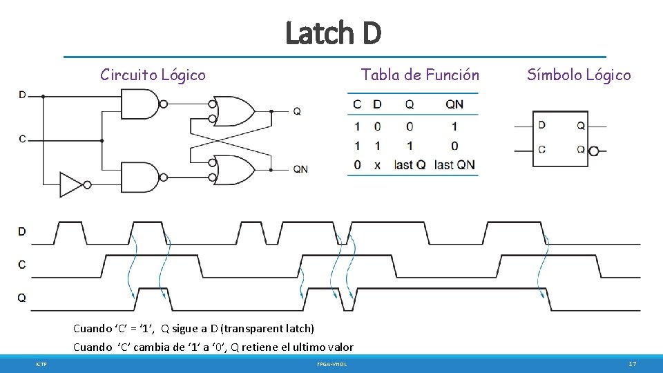 Latch D Tabla de Función Circuito Lógico Símbolo Lógico Cuando ‘C’ = ‘ 1’,